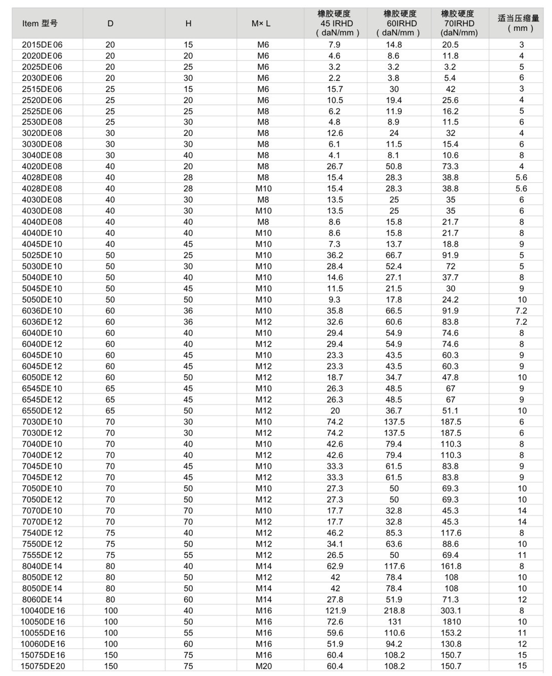 JNDE型<a href='http://www.chinazcst.com' target='_blank'><u>橡膠減震器</u></a>參數圖